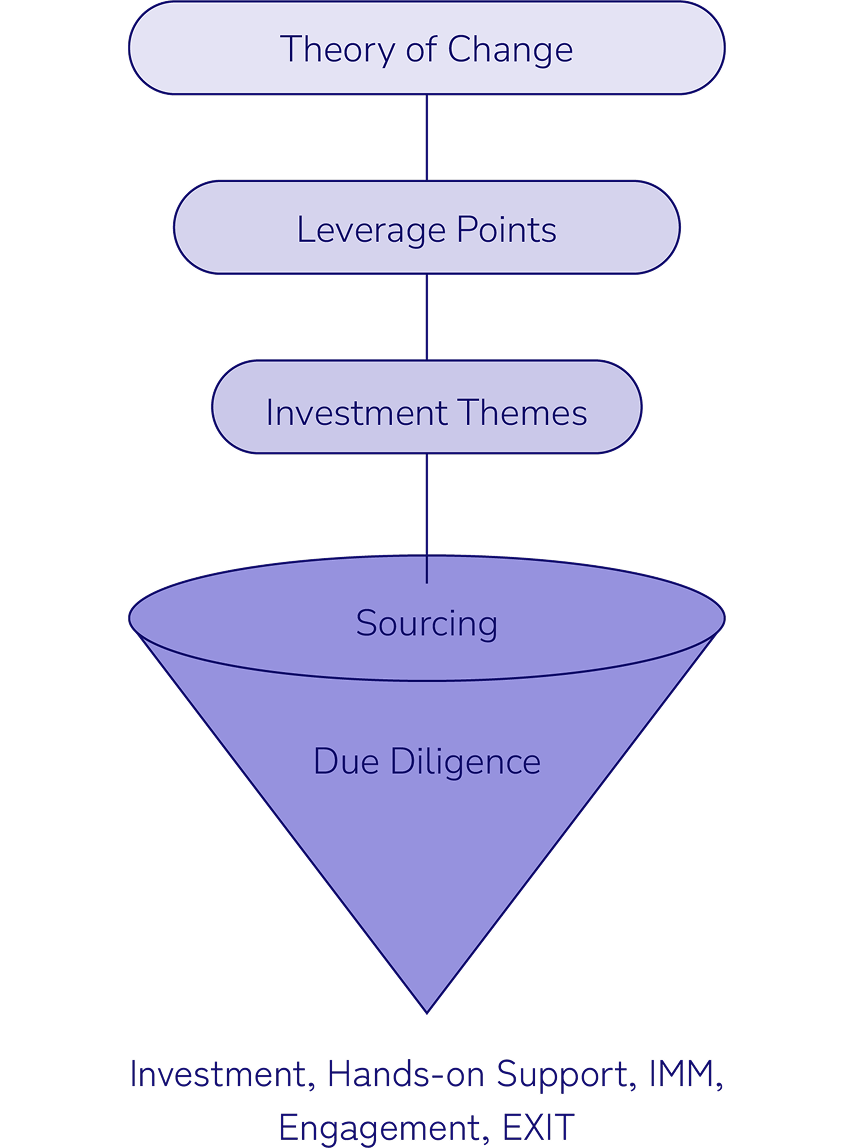 Investment Approach - ファンドのTheory of Change