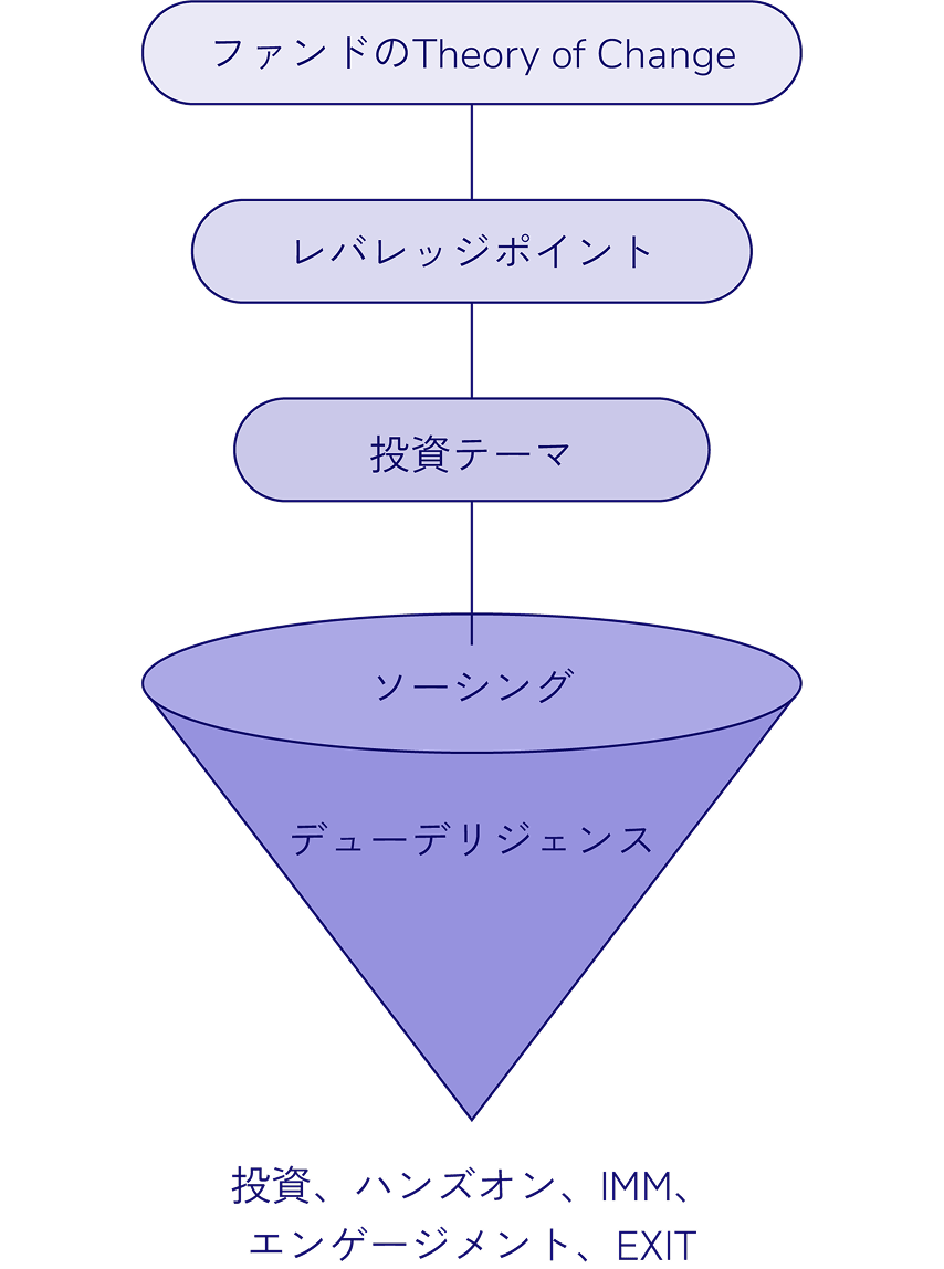 Investment Approach - ファンドのTheory of Change