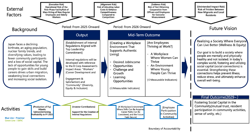 Example of a ToC: Proximar