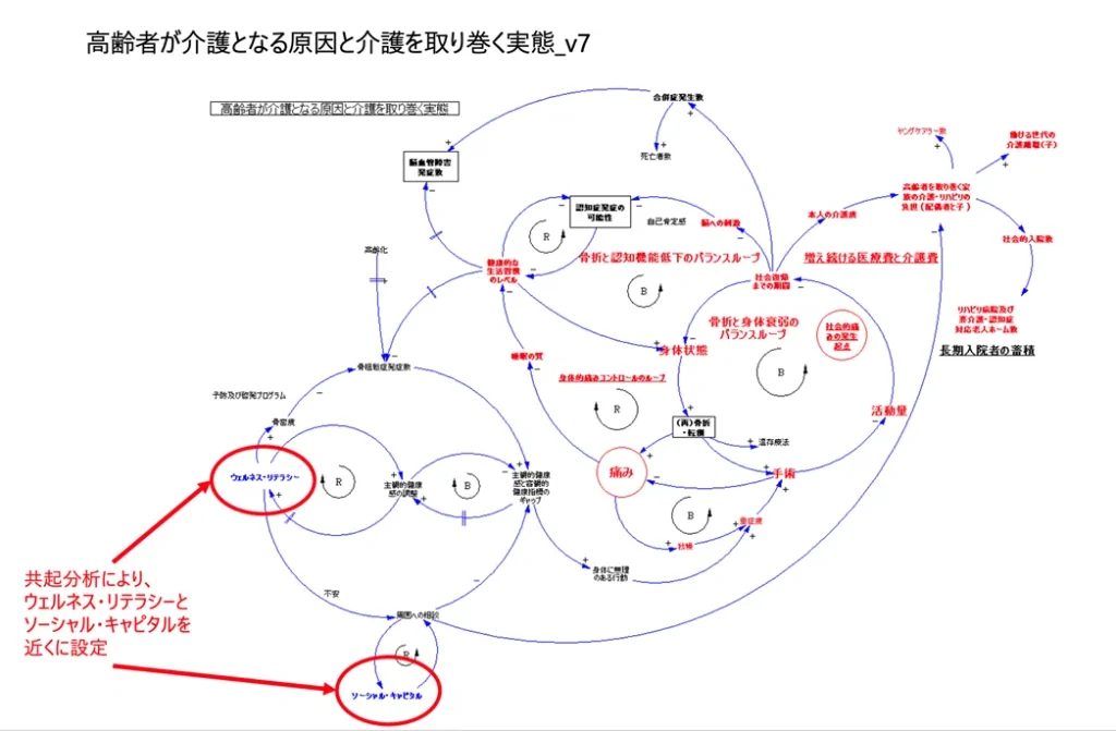 オルソリバース社のデューデリジェンス時に作成したシステム図(書き換え後)