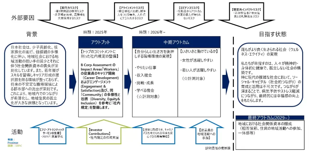 プロキシマー社におけるToC